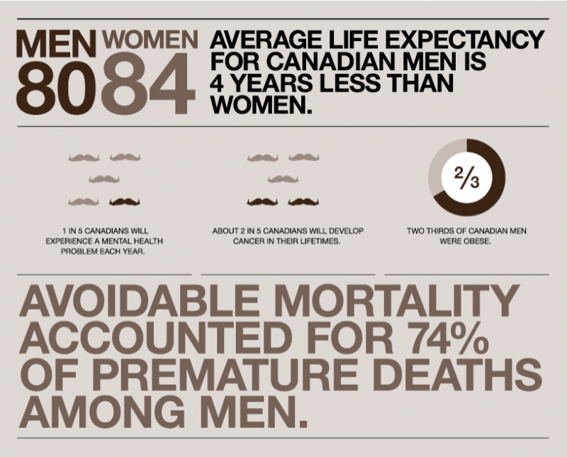 Statistics for Movember awareness